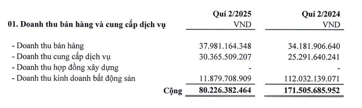 Hodeco hụt doanh thu kinh doanh bất động sản trong quý II/2025.