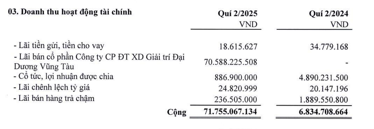 Doanh thu tài chính đột biến trong quý II/2025 nhờ bán vốn tại CTCP Đầu tư Xây dựng Giải trí Đại Dương Vũng Tàu.