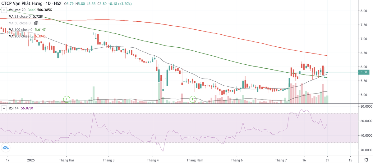 Cổ phiếu VPH vẫn đang giao dịch dưới đường hỗ trợ MA 200.