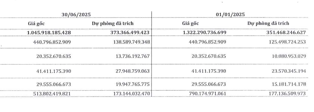 SMC tăng trích lập dự phòng phải thu ngắn hạn khó đòi trong nửa đầu năm 2025. SMC tăng trích lập dự phòng phải thu ngắn hạn khó đòi trong nửa đầu năm 2025.