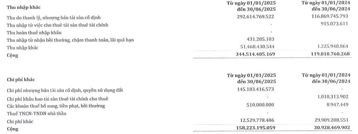 Lợi nhuận khác tăng trong quý II và nửa đầu năm 2025 từ thanh lý, nhượng bán tài sản cố định. Lợi nhuận khác tăng trong quý II và nửa đầu năm 2025 từ thanh lý, nhượng bán tài sản cố định.