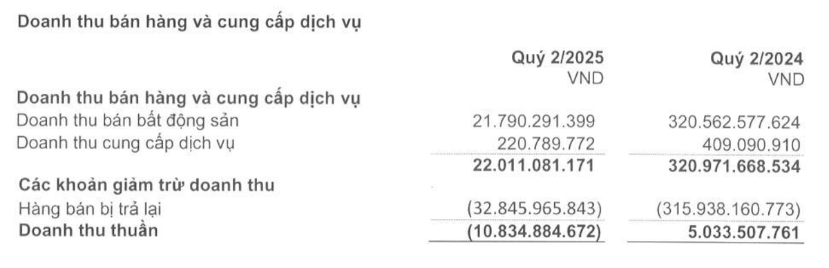 Lượng bất động sản trả lại vượt doanh thu trong quý II/2025. Lượng bất động sản trả lại vượt doanh thu trong quý II/2025.