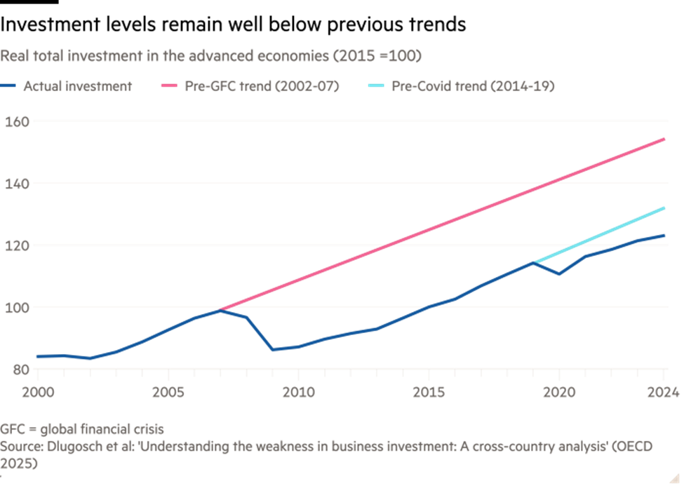 Chi đầu tư ở các nền kinh tế tiên tiến đang ở mức thấp so với trung bình trong lịch sử Chi đầu tư ở các nền kinh tế tiên tiến đang ở mức thấp so với trung bình trong lịch sử