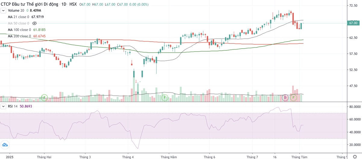 Cổ phiếu MWG bắt đầu có dấu hiệu đảo chiều từ ngày 29/7.