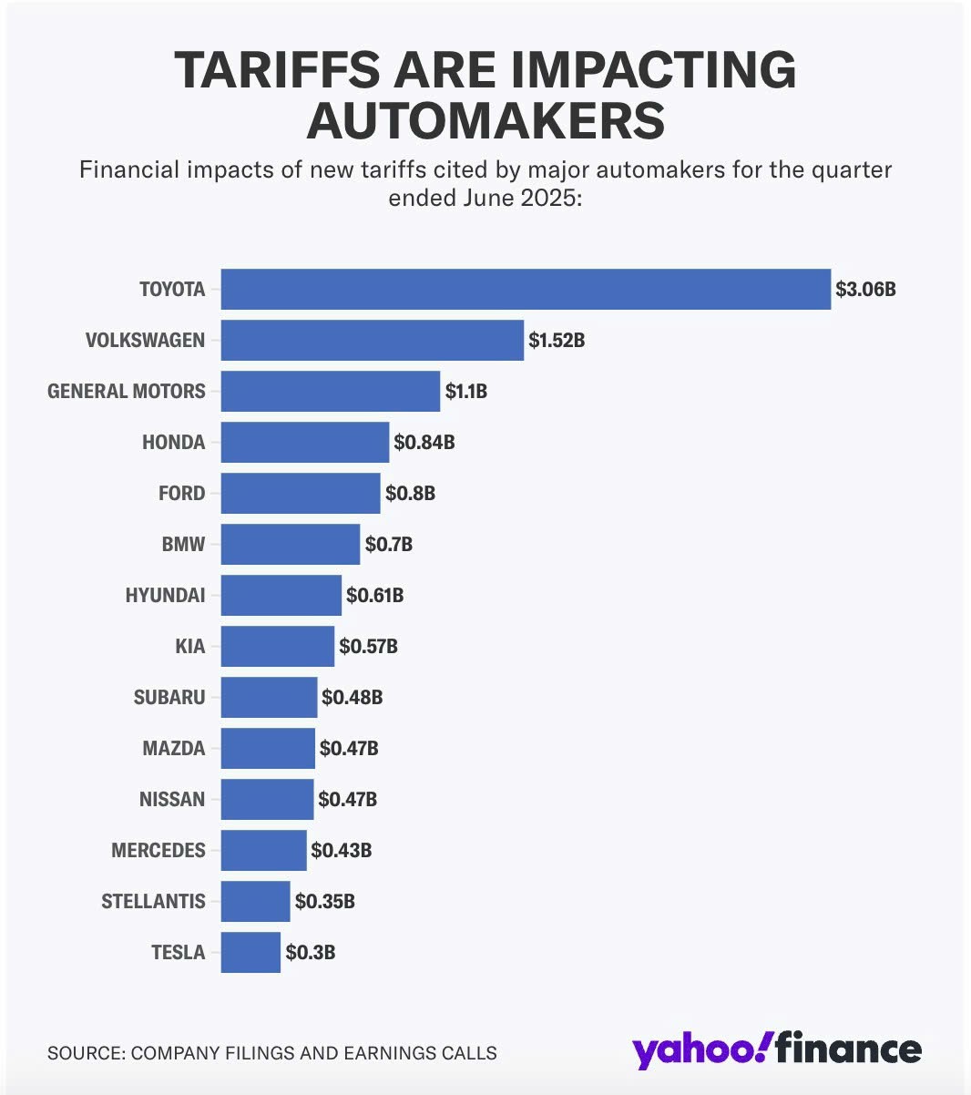 Thuế quan đang tác động đến các nhà sản xuất ô tô