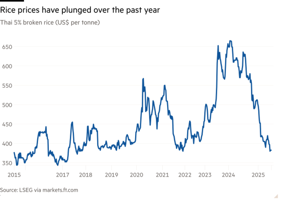 Diễn biến giá gạo 5% của Thái Lan