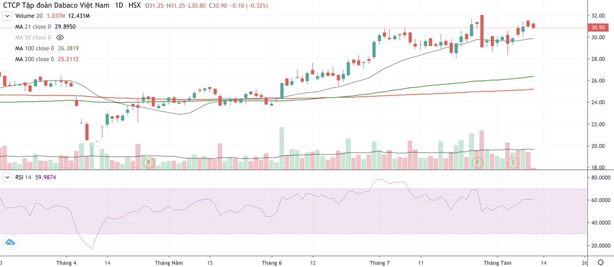 Cổ phiếu DBC tăng mạnh từ nửa đầu tháng 4/2025 tới nay.