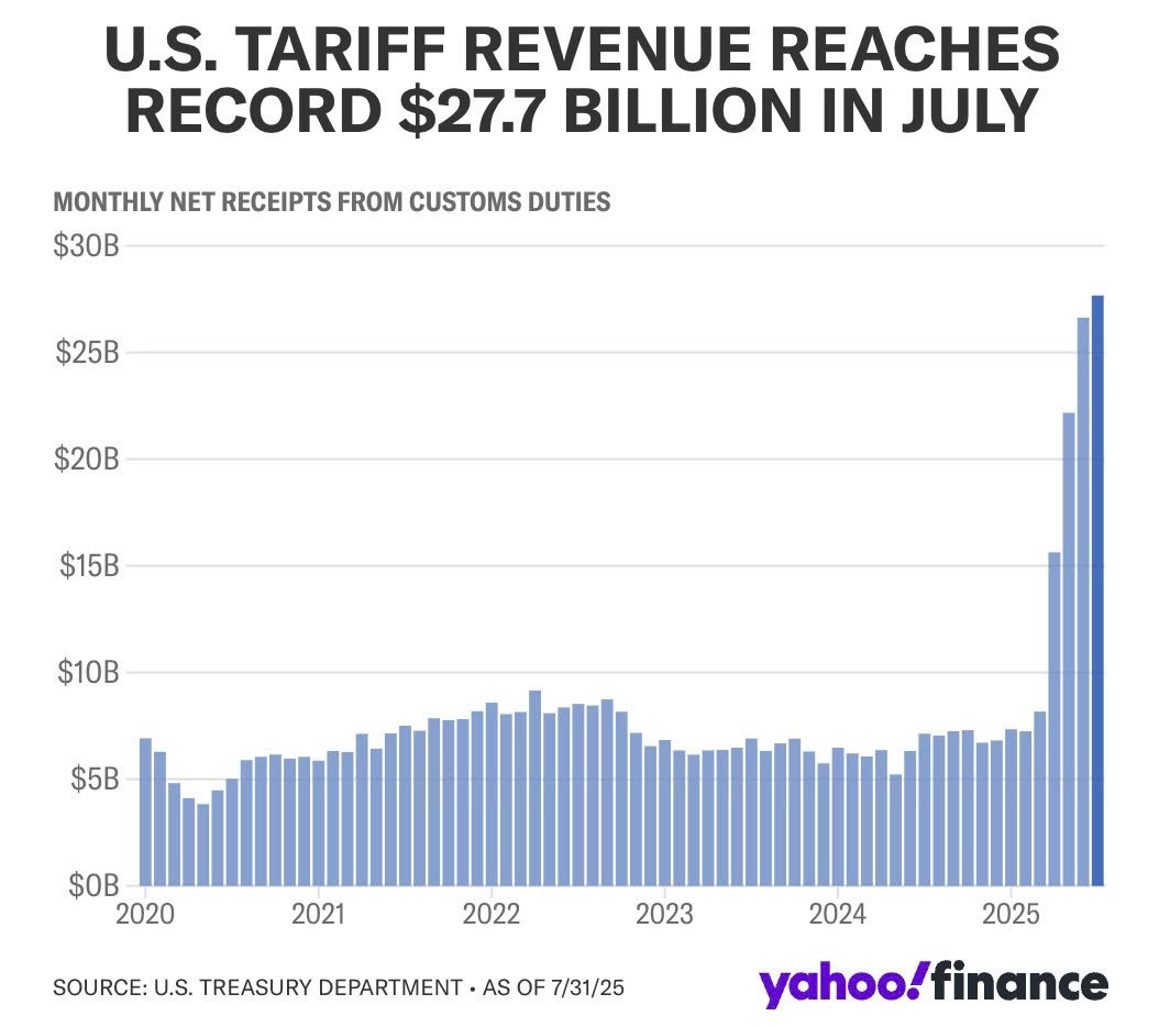 Doanh thu từ thuế quan mà Mỹ thu được qua các tháng.