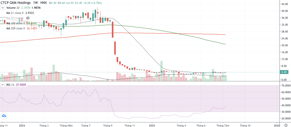 Cổ phiếu GKM vẫn đi ngang trong hơn 7 tháng đầu năm 2025.