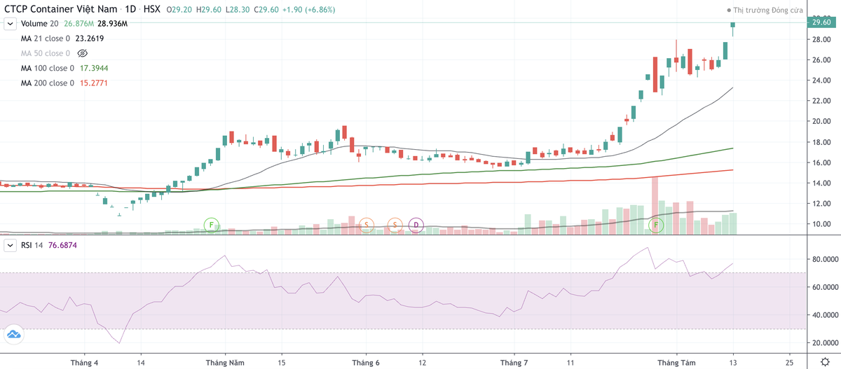Cổ phiếu VSC tăng nóng trước thềm cổ đông lớn bán ra.
