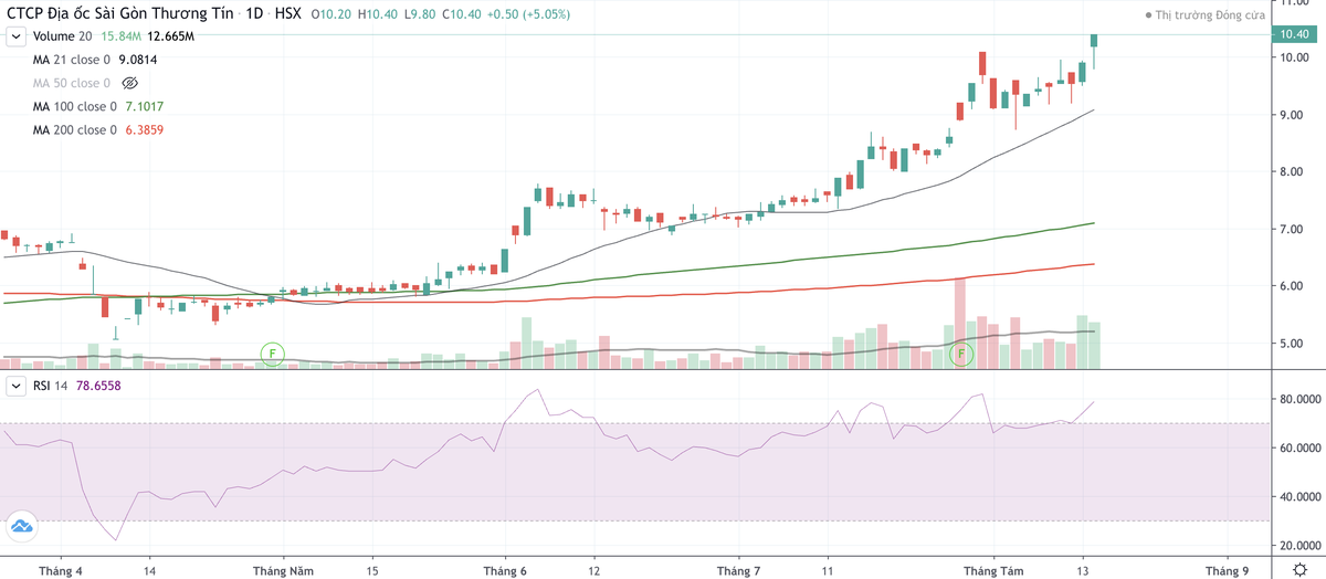 Cổ phiếu SCR vượt mệnh giá trong phiên giao dịch ngày 14/8/2025.