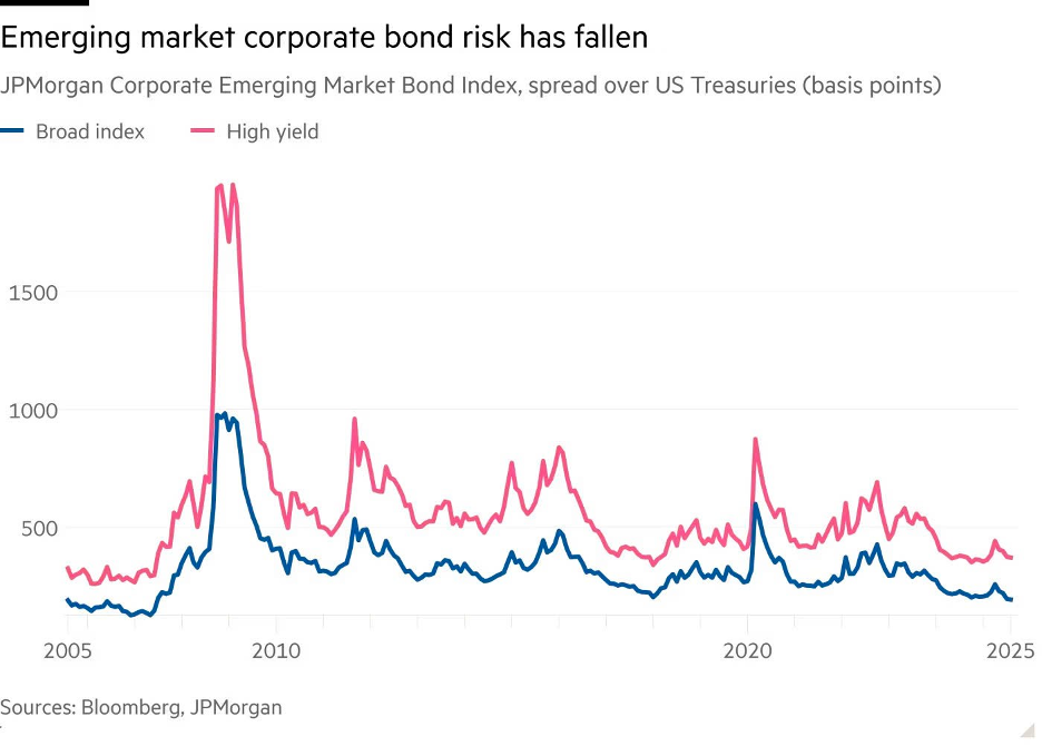 Chênh lệch lợi suất giữa chỉ số trái phiếu doanh nghiệp thị trường mới nổi của JPMorgan và trái phiếu kho bạc Mỹ