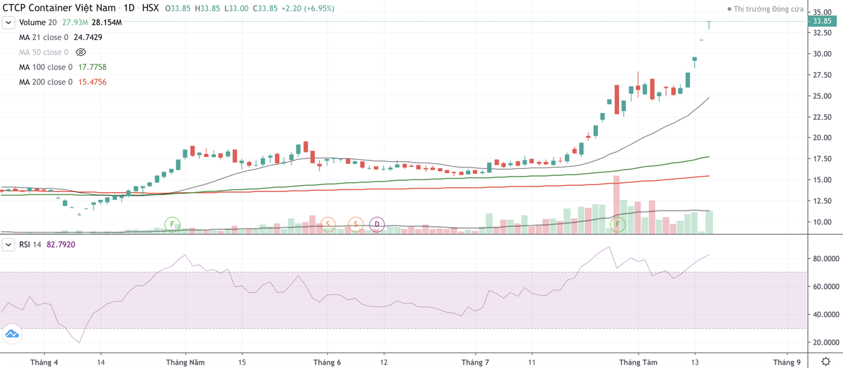 Cổ phiếu VSC liên tục tăng nóng.