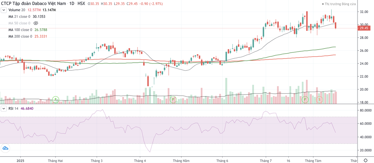 Cổ phiếu DBC có dấu hiệu bị bán từ ngày 29/7 tới nay.