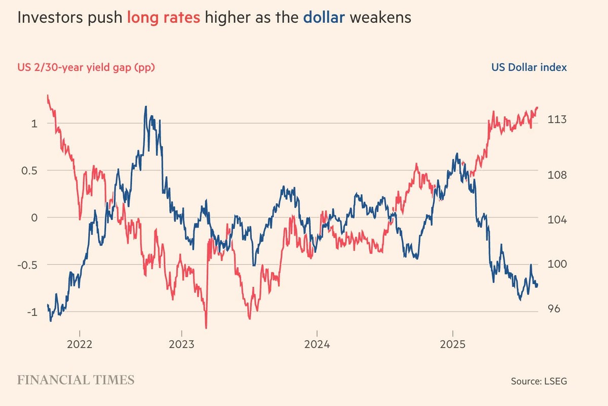 Chênh lệch lợi suất trái phiếu kho bạc Mỹ kỳ hạn 2 - 30 năm và chỉ số đồng đô la. Chênh lệch lợi suất trái phiếu kho bạc Mỹ kỳ hạn 2 - 30 năm và chỉ số đồng đô la.
