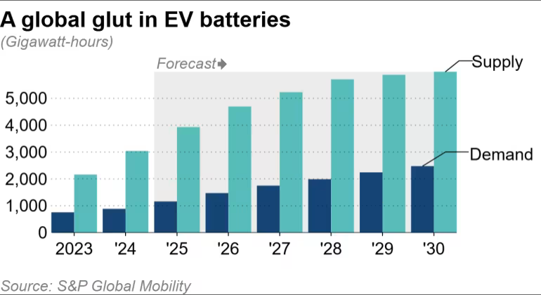 Pin xe điện có xu hướng dư cung trong những năm tới