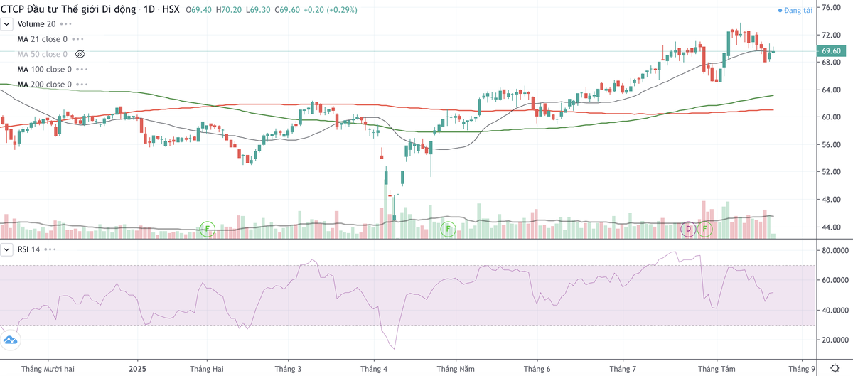 Lãnh đạo đăng ký bán sau khi cổ phiếu bật tăng mạnh từ ngày 9/4 tới nay.