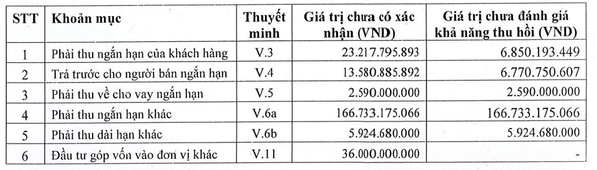 Danh sách các khoản phải thu mà kiểm toán lưu ý tại thời điểm 30/6/2025.