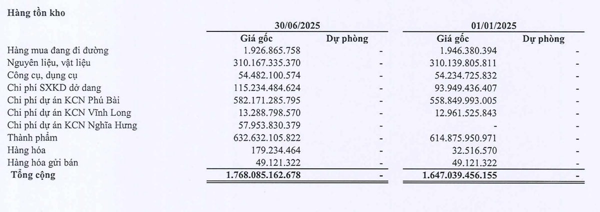 Tồn kho đang chiếm phần lớn tài sản của Gilimex tại thời điểm 30/6/2025. Tồn kho đang chiếm phần lớn tài sản của Gilimex tại thời điểm 30/6/2025.