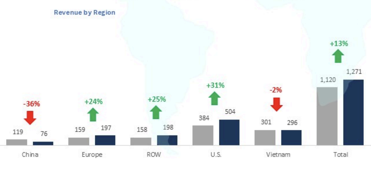 Cơ cấu doanh thu của Vĩnh Hoàn trong tháng 7/2025 theo thị trường xuất khẩu.