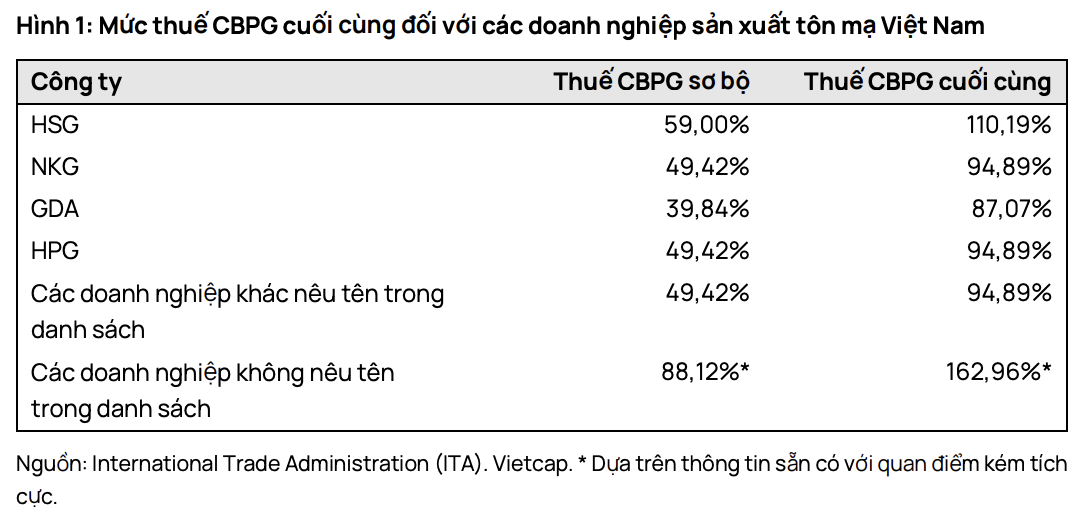 Mức thuế CBPG cuối cùng đối với các doanh nghiệp sản xuất tôn mạ Việt Nam.