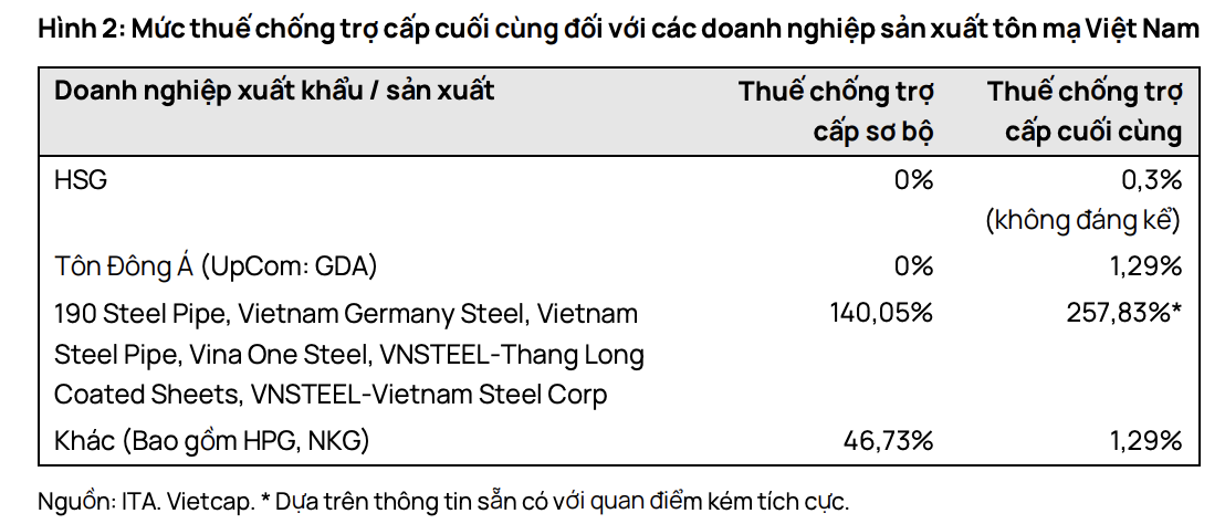 Mức thuế chống trợ cấp cuối cùng đối với các doanh nghiệp sản xuất tôn mạ Việt Nam.