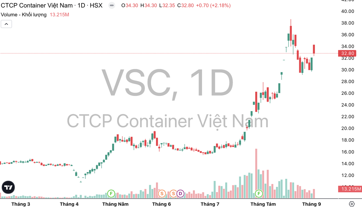 Cổ phiếu VSC gần đây liên tục tăng nóng. Cổ phiếu VSC gần đây liên tục tăng nóng.