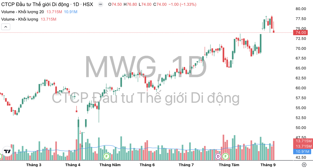 Cổ phiếu MWG giảm hai phiên liên tiếp sau khi ông Trọng bán ra cổ phiếu. Cổ phiếu MWG giảm hai phiên liên tiếp sau khi ông Trọng bán ra cổ phiếu.