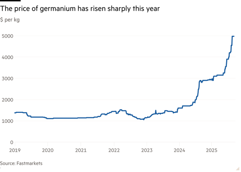 Giá germani tăng mạnh