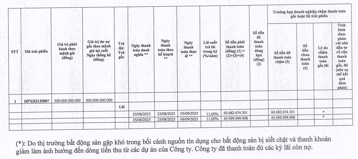 Đầu tư Hải Phát chậm trả lãi trái phiếu HPXH2125007. Đầu tư Hải Phát chậm trả lãi trái phiếu HPXH2125007.