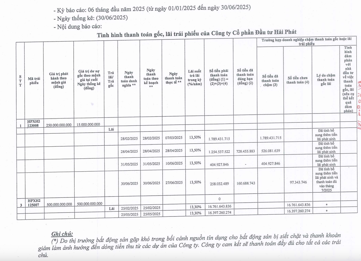 Đầu tư Hải Phát phát sinh chậm trả lãi trái phiếu trong nửa đầu năm 2025. Đầu tư Hải Phát phát sinh chậm trả lãi trái phiếu trong nửa đầu năm 2025.