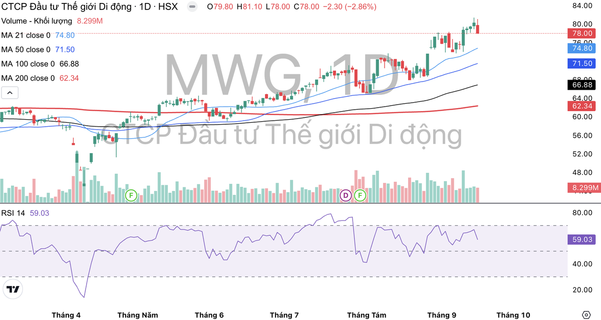 Cổ phiếu MWG tăng mạnh từ ngày 9/4 tới nay.