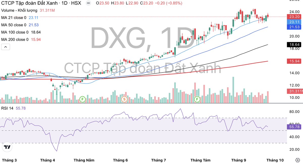 Cổ phiếu DXG tăng mạnh từ ngày 9/4 tới nay. Cổ phiếu DXG tăng mạnh từ ngày 9/4 tới nay.