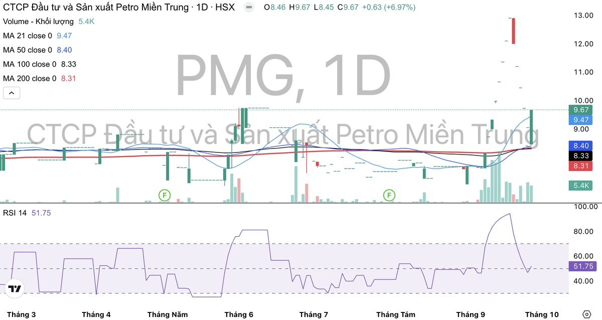 Cổ phiếu PMG vừa giảm sàn 5 phiên liên tiếp. Cổ phiếu PMG vừa giảm sàn 5 phiên liên tiếp.