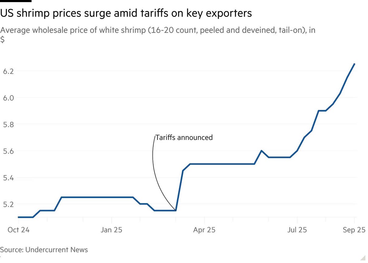 Giá tôm bán buôn tại Mỹ
