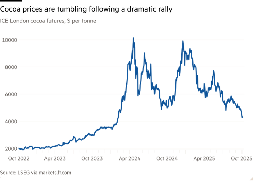 Diễn biến giá ca cao tại London Diễn biến giá ca cao tại London