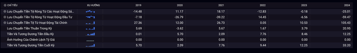 Big Group Holdings vừa trải qua 3 năm dòng tiền kinh doanh âm liên tục. Nguồn: iBoard của Chứng khoán SSI Big Group Holdings vừa trải qua 3 năm dòng tiền kinh doanh âm liên tục. Nguồn: iBoard của Chứng khoán SSI
