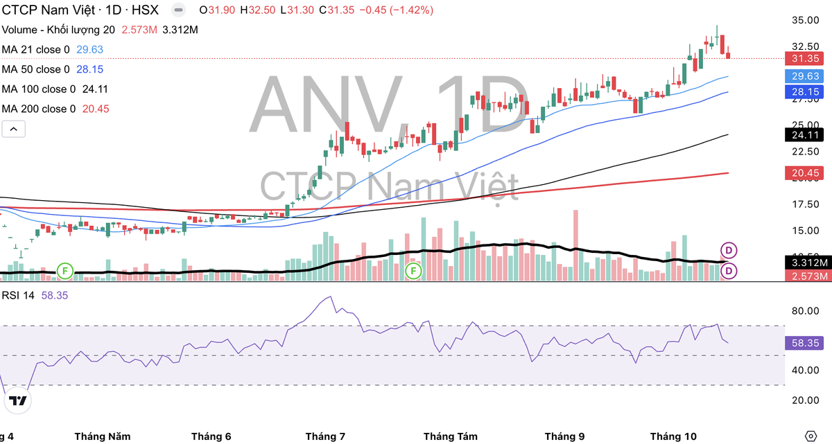 Cổ phiếu ANV tăng nóng khi lên mức định giá cao hơn nhiều so với trung bình ngành. Cổ phiếu ANV tăng nóng khi lên mức định giá cao hơn nhiều so với trung bình ngành.