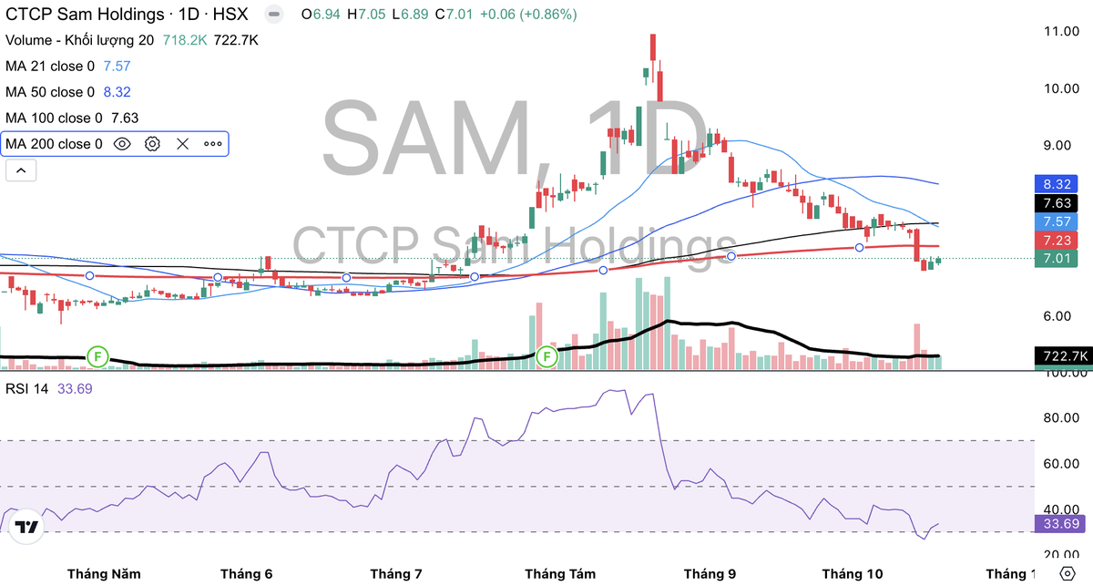 Cổ phiếu SAM đang giao dịch dưới đường MA 200. Cổ phiếu SAM đang giao dịch dưới đường MA 200.