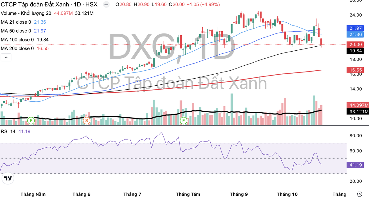 Cổ phiếu DXG có dấu hiệu bị bán trở lại. Cổ phiếu DXG có dấu hiệu bị bán trở lại.
