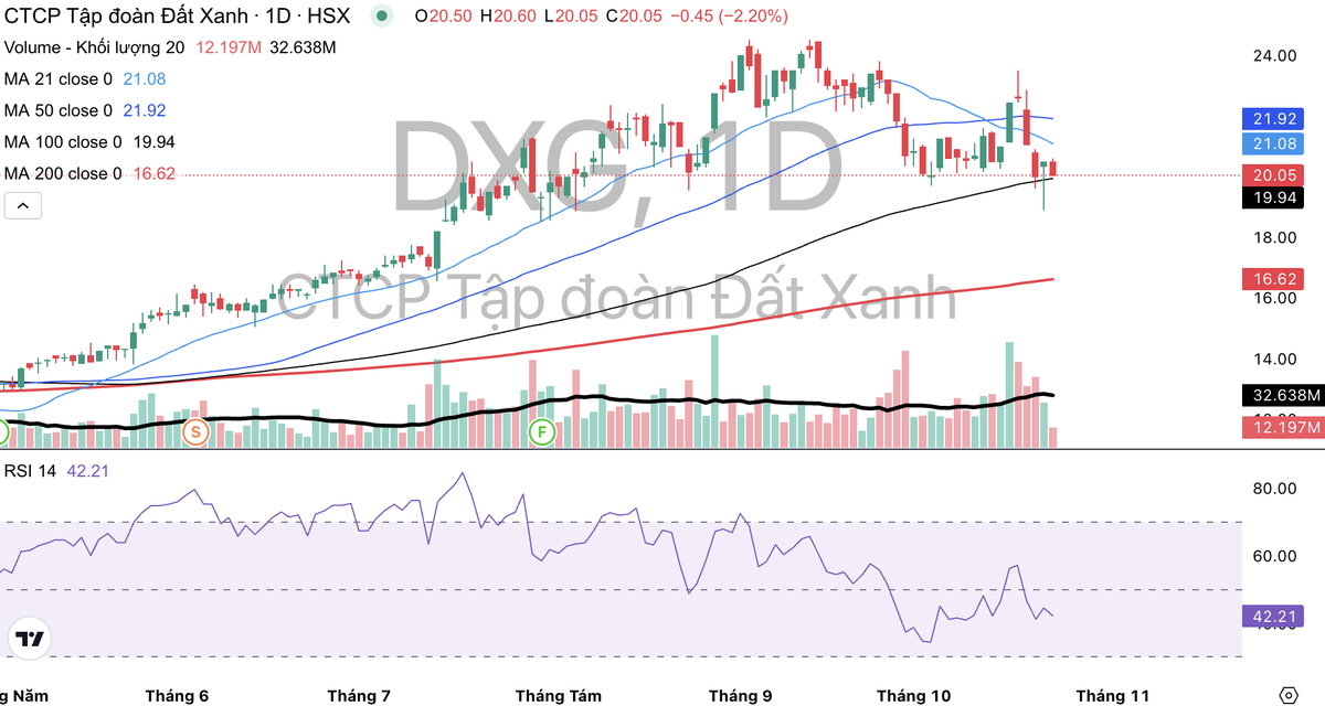 Cổ phiếu DXG có dấu hiệu giảm từ ngày 12/9 tới nay. Cổ phiếu DXG có dấu hiệu giảm từ ngày 12/9 tới nay.