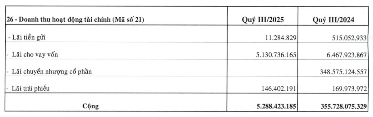 VPH hụt doanh thu tài chính trong quý III do không còn lãi chuyển nhượng cổ phần.