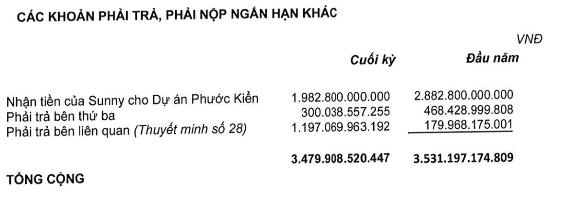 Quốc Cường Gia Lai thuyết minh đã nhận tiền của Sunny cho dự án Phước kiển 1.982,8 tỷ đồng. Quốc Cường Gia Lai thuyết minh đã nhận tiền của Sunny cho dự án Phước kiển 1.982,8 tỷ đồng.