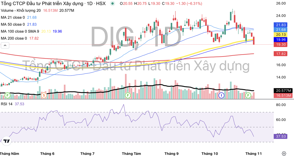 Cổ phiếu DIG đang có dấu hiệu bị bán trở lại từ ngày 16/10.
