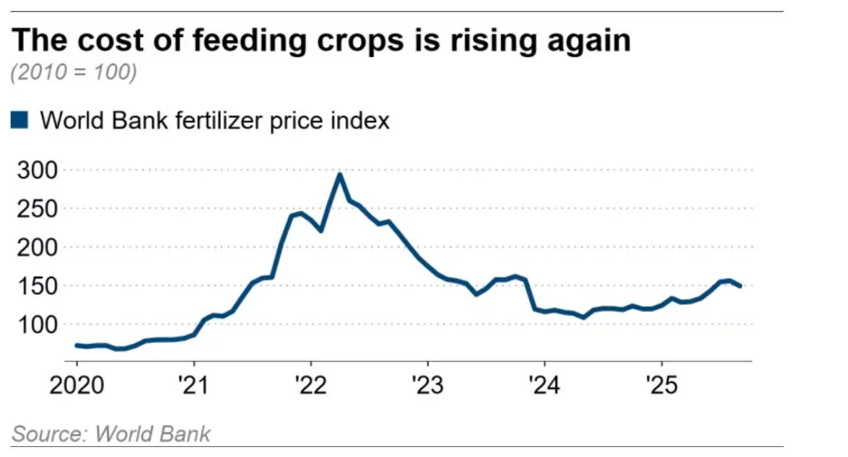 Chỉ số giá phân bón của Ngân hàng Thế giới (WB). Chỉ số giá phân bón của Ngân hàng Thế giới (WB).