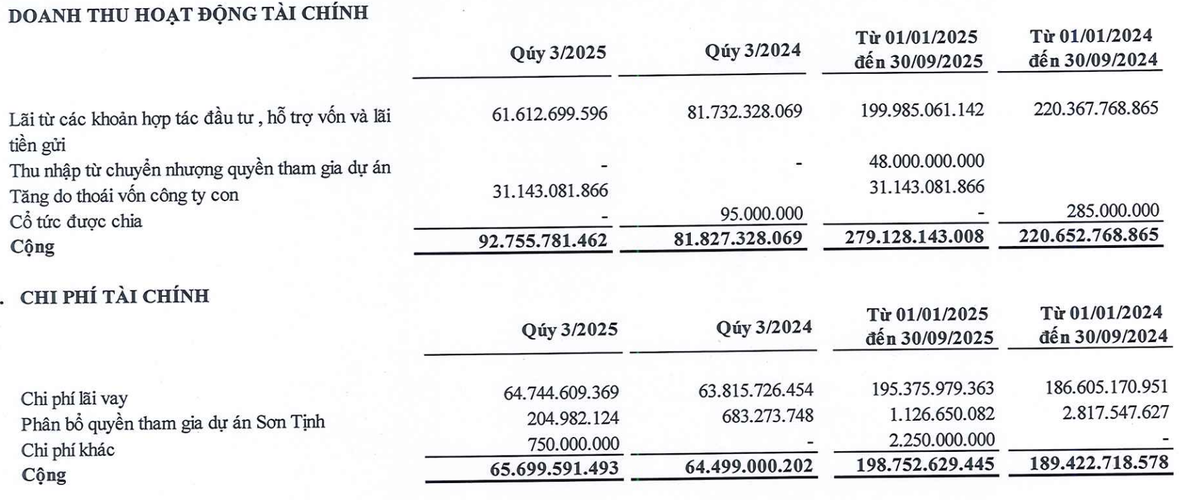 Doanh thu tài chính đột biến quý III từ thoái vốn công ty con.