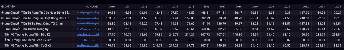 SRF vừa trải qua 2 năm âm dòng tiền liên tiếp. Nguồn: iBoard của Chứng khoán SSI
