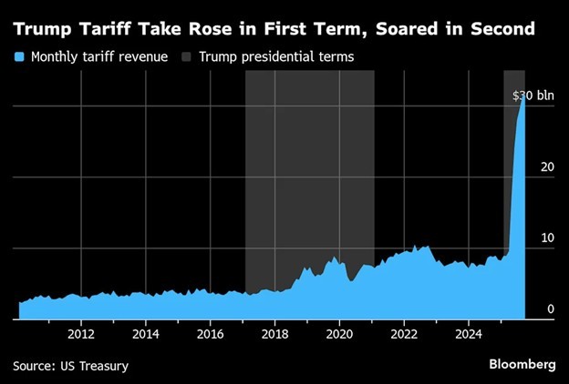 Tổng thu từ thuế quan của Mỹ tăng mạnh trong năm nay Tổng thu từ thuế quan của Mỹ tăng mạnh trong năm nay