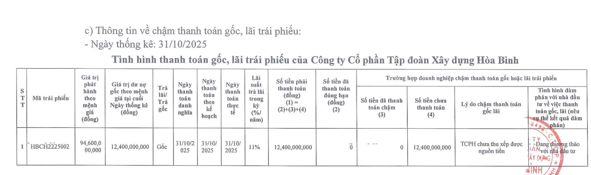 HBC vẫn chưa trả 12,4 tỷ đồng trái phiếu đáo hạn ngày 31/10/2025. HBC vẫn chưa trả 12,4 tỷ đồng trái phiếu đáo hạn ngày 31/10/2025.