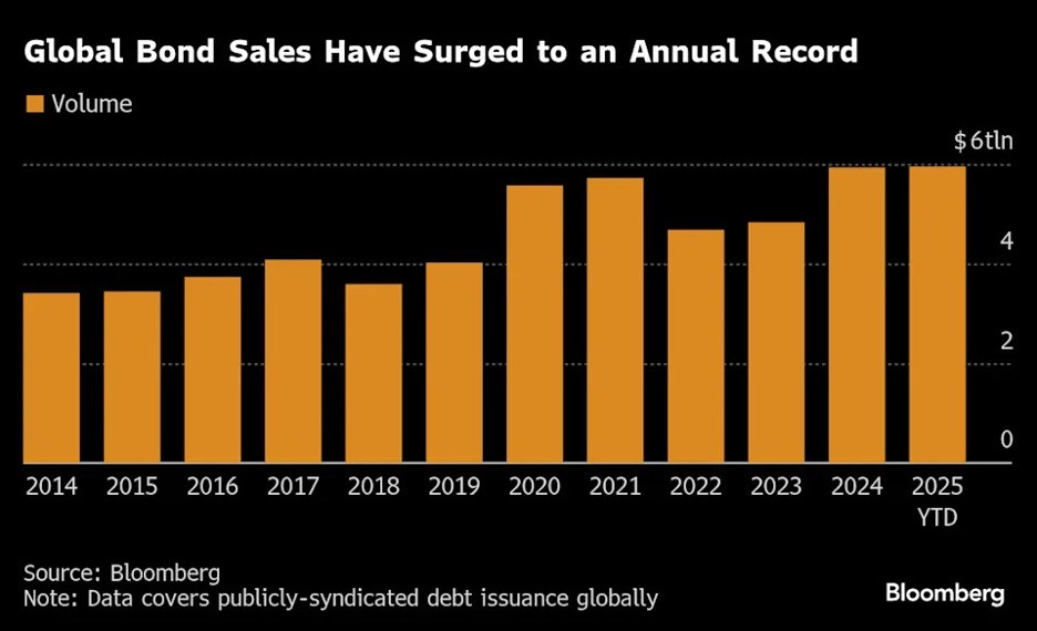 Lượng phát hành trái phiếu toàn cầu đạt mức kỷ lục trong năm nay Lượng phát hành trái phiếu toàn cầu đạt mức kỷ lục trong năm nay